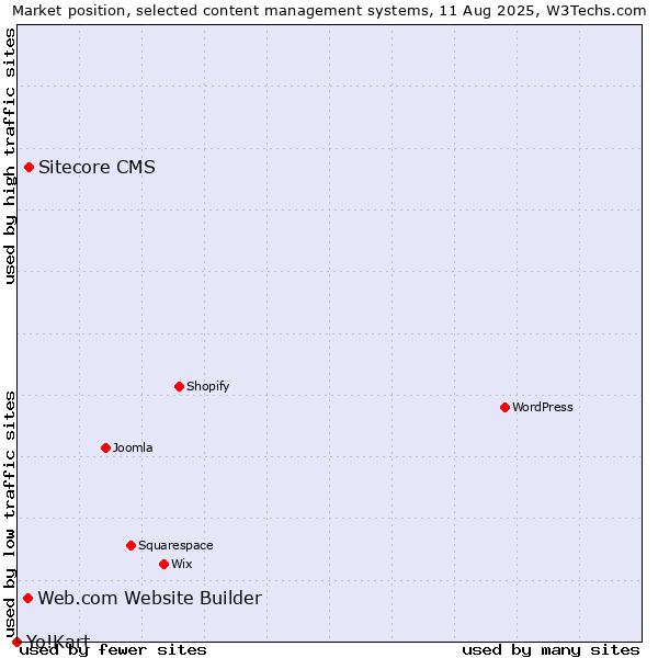 Market position of Sitecore CMS vs. Web.com Website Builder vs. Yo!Kart