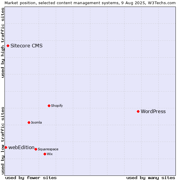Market position of WordPress vs. Sitecore CMS vs. webEdition