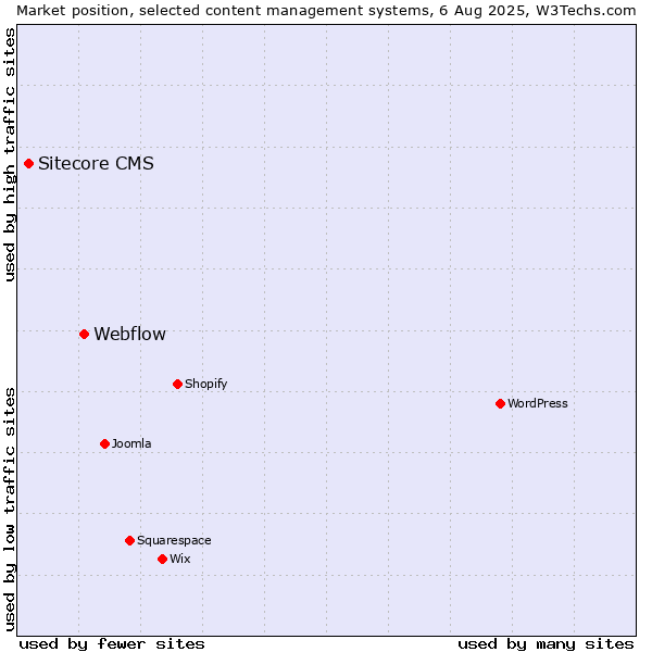 Market position of Webflow vs. Sitecore CMS