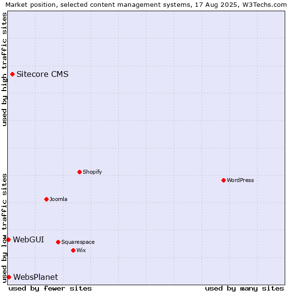 Market position of Sitecore CMS vs. WebsPlanet vs. WebGUI