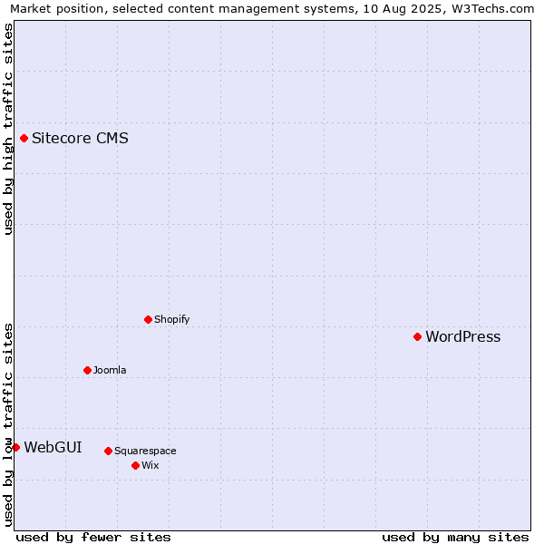 Market position of WordPress vs. Sitecore CMS vs. WebGUI