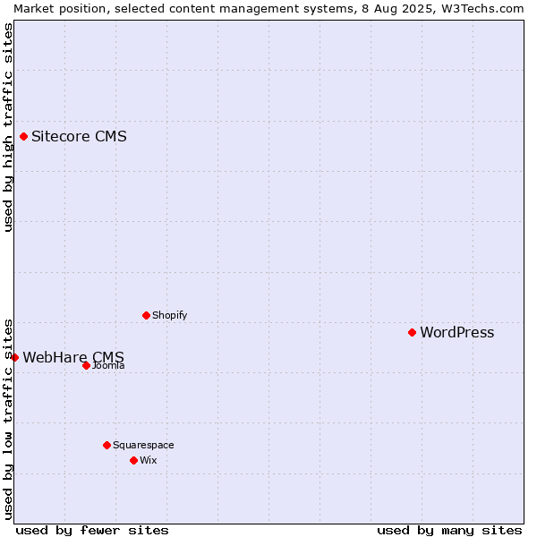 Market position of WordPress vs. Sitecore CMS vs. WebHare CMS