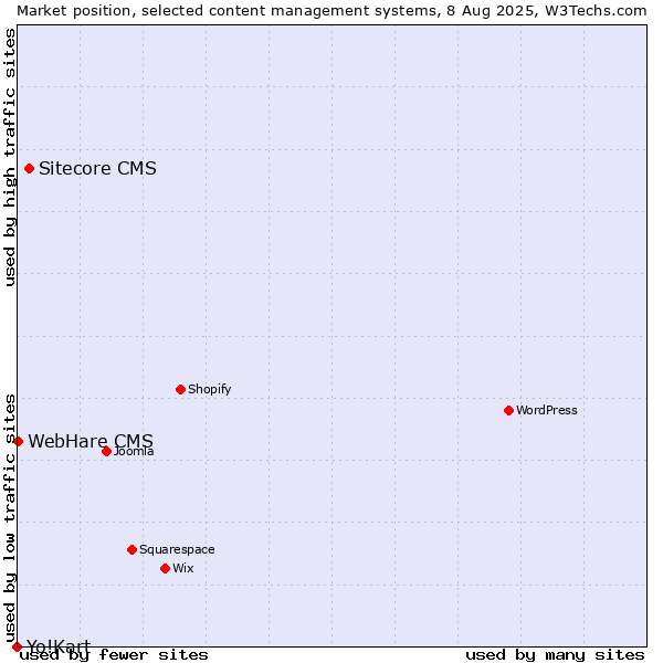Market position of Sitecore CMS vs. WebHare CMS vs. Yo!Kart
