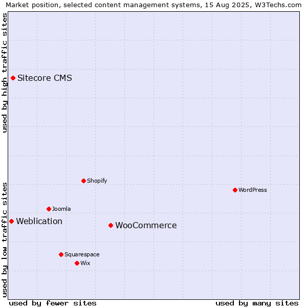 Market position of WooCommerce vs. Sitecore CMS vs. Weblication
