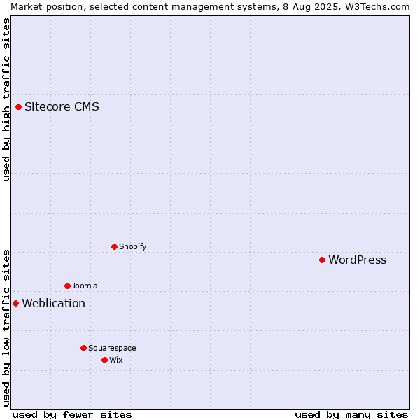 Market position of WordPress vs. Sitecore CMS vs. Weblication
