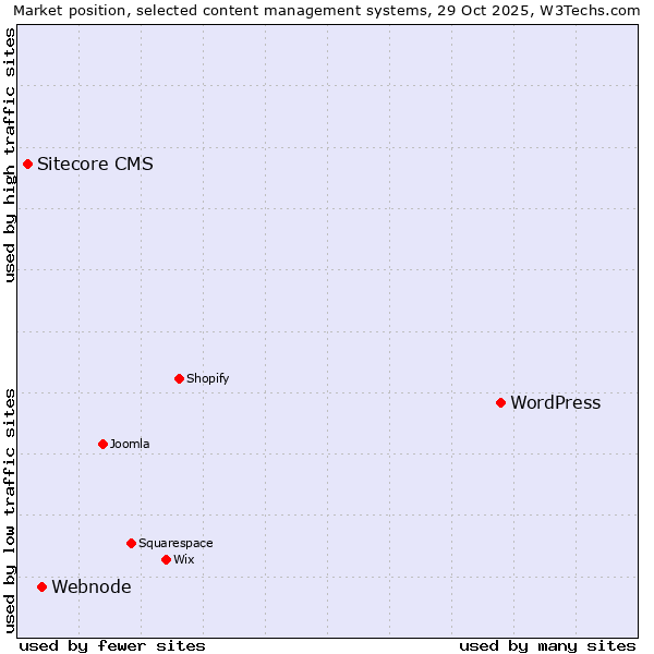 Market position of WordPress vs. Webnode vs. Sitecore CMS