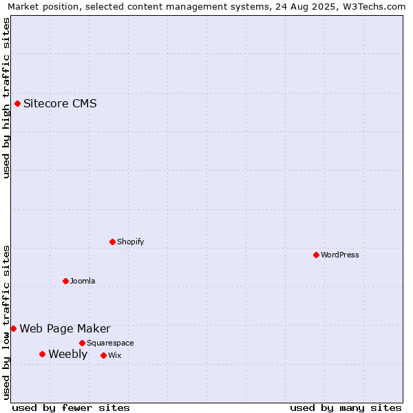 Market position of Weebly vs. Sitecore CMS vs. Web Page Maker