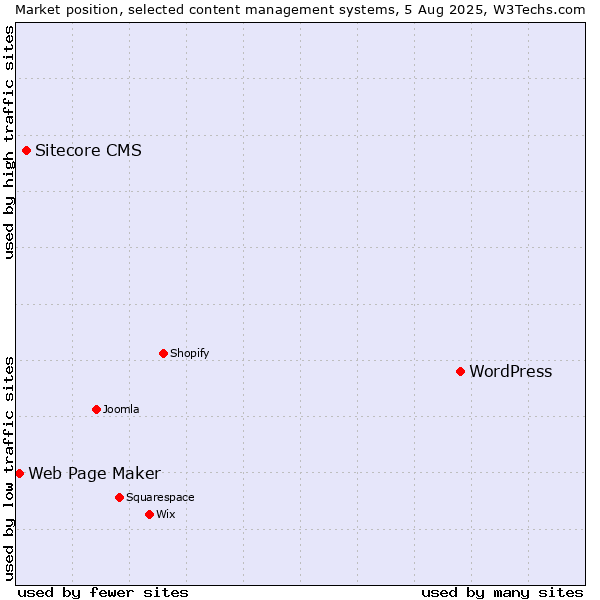 Market position of WordPress vs. Sitecore CMS vs. Web Page Maker