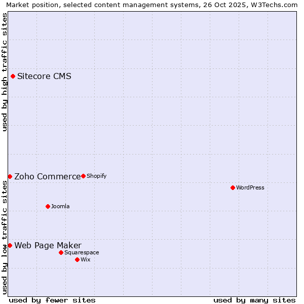 Market position of Sitecore CMS vs. Zoho Commerce vs. Web Page Maker