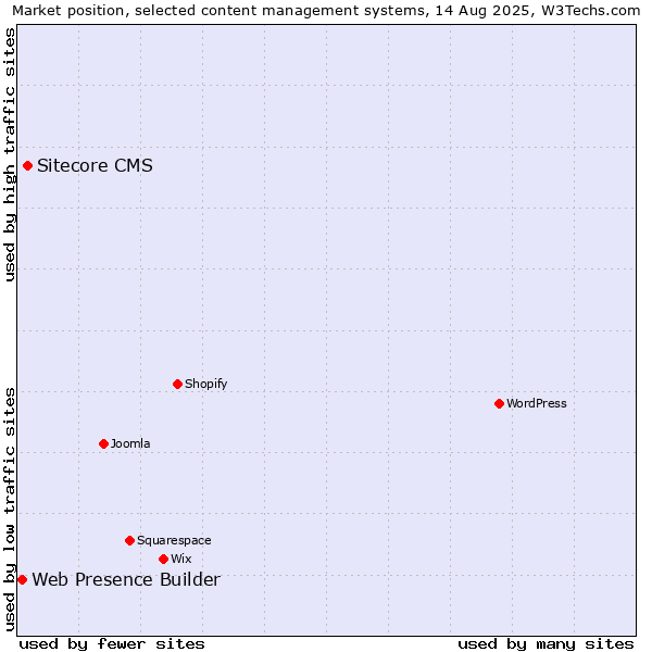 Market position of Sitecore CMS vs. Web Presence Builder