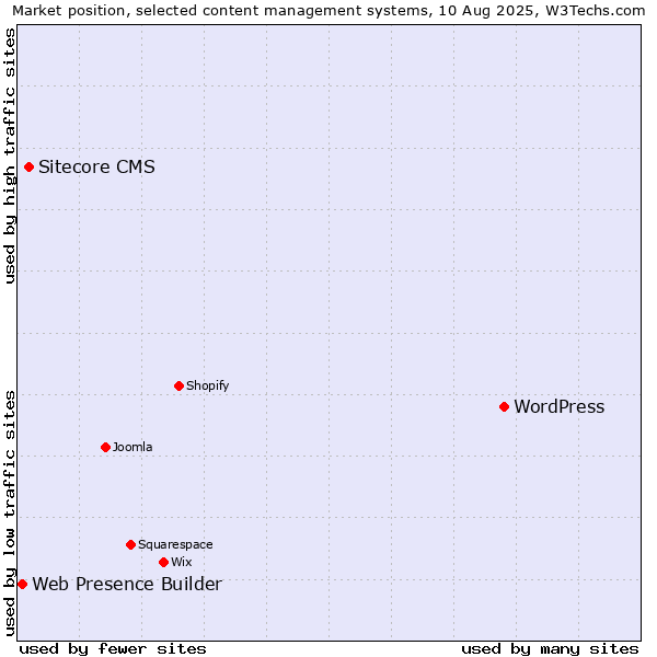 Market position of WordPress vs. Sitecore CMS vs. Web Presence Builder