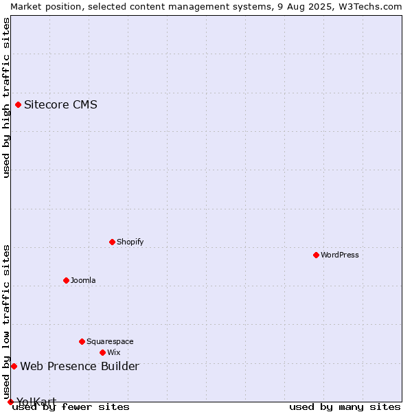Market position of Sitecore CMS vs. Web Presence Builder vs. Yo!Kart