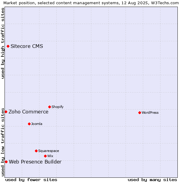 Market position of Sitecore CMS vs. Web Presence Builder vs. Zoho Commerce