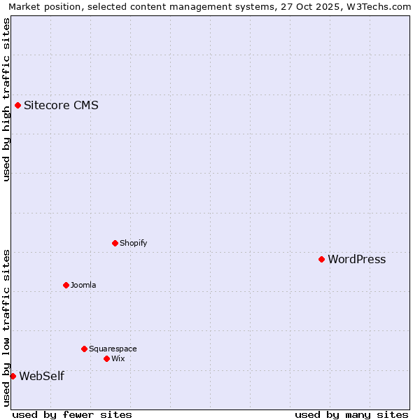 Market position of WordPress vs. Sitecore CMS vs. WebSelf