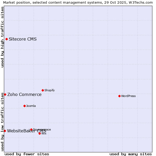 Market position of Sitecore CMS vs. Zoho Commerce vs. WebsiteBaker CMS