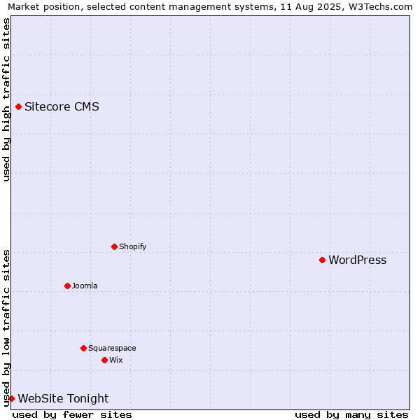 Market position of WordPress vs. Sitecore CMS vs. WebSite Tonight