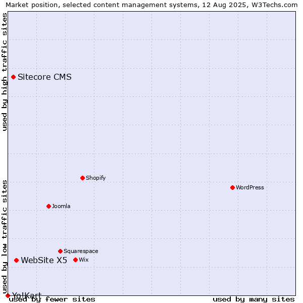 Market position of WebSite X5 vs. Sitecore CMS vs. Yo!Kart