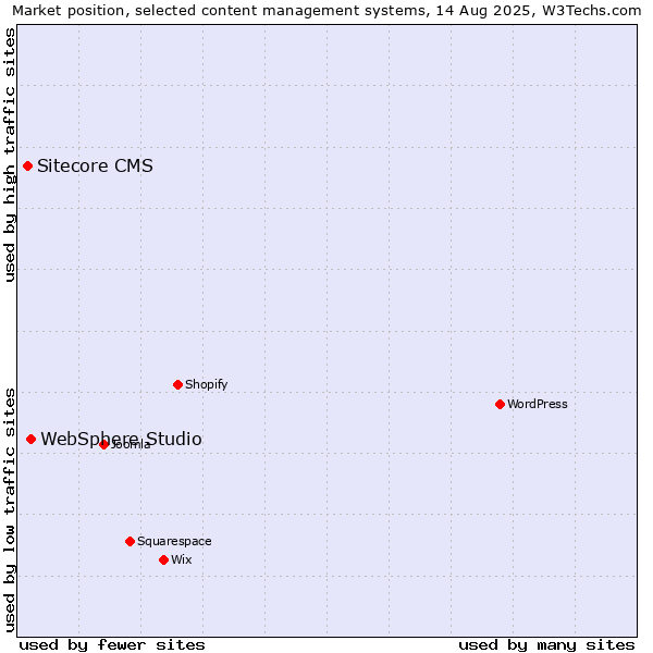 Market position of WebSphere Studio vs. Sitecore CMS
