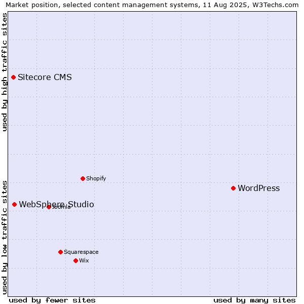 Market position of WordPress vs. WebSphere Studio vs. Sitecore CMS