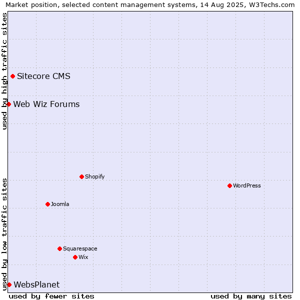 Market position of Sitecore CMS vs. WebsPlanet vs. Web Wiz Forums