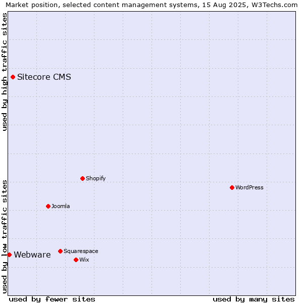 Market position of Sitecore CMS vs. Webware