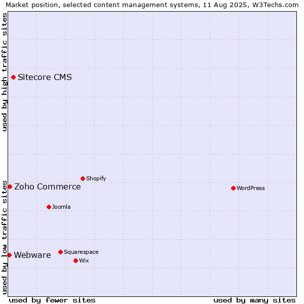 Market position of Sitecore CMS vs. Zoho Commerce vs. Webware
