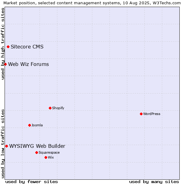 Market position of Sitecore CMS vs. WYSIWYG Web Builder vs. Web Wiz Forums