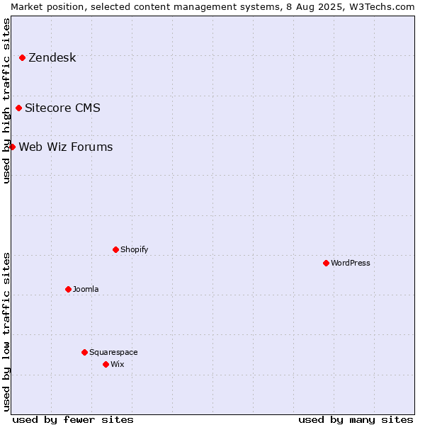 Market position of Zendesk vs. Sitecore CMS vs. Web Wiz Forums