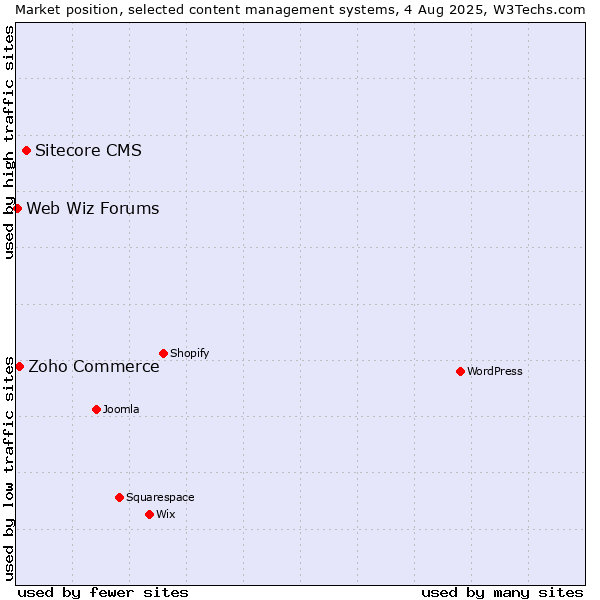 Market position of Sitecore CMS vs. Zoho Commerce vs. Web Wiz Forums