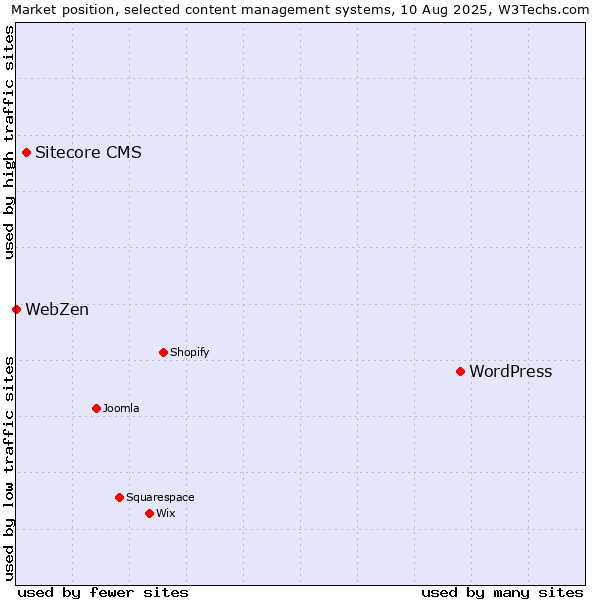 Market position of WordPress vs. Sitecore CMS vs. WebZen