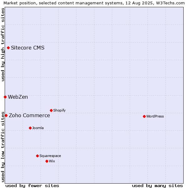 Market position of Sitecore CMS vs. Zoho Commerce vs. WebZen