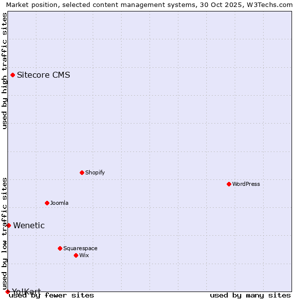Market position of Sitecore CMS vs. Wenetic vs. Yo!Kart