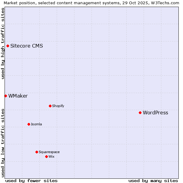 Market position of WordPress vs. Sitecore CMS vs. WMaker