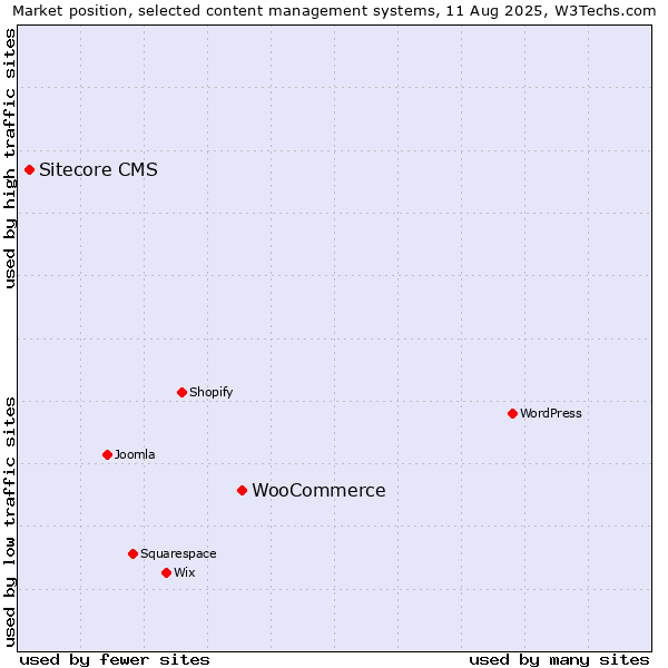 Market position of WooCommerce vs. Sitecore CMS