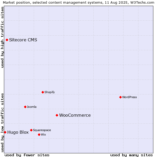 Market position of WooCommerce vs. Sitecore CMS vs. Hugo Blox