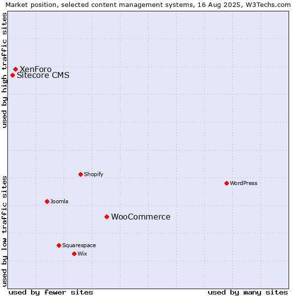 Market position of WooCommerce vs. XenForo vs. Sitecore CMS