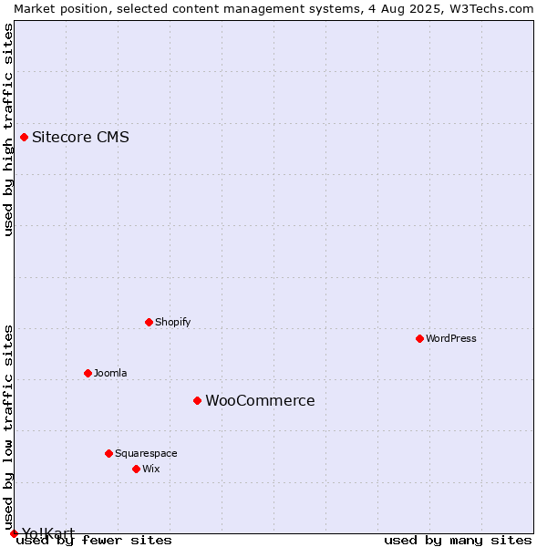Market position of WooCommerce vs. Sitecore CMS vs. Yo!Kart