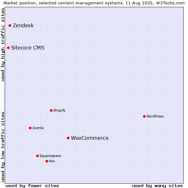 Market position of WooCommerce vs. Zendesk vs. Sitecore CMS