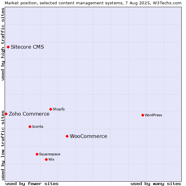 Market position of WooCommerce vs. Sitecore CMS vs. Zoho Commerce
