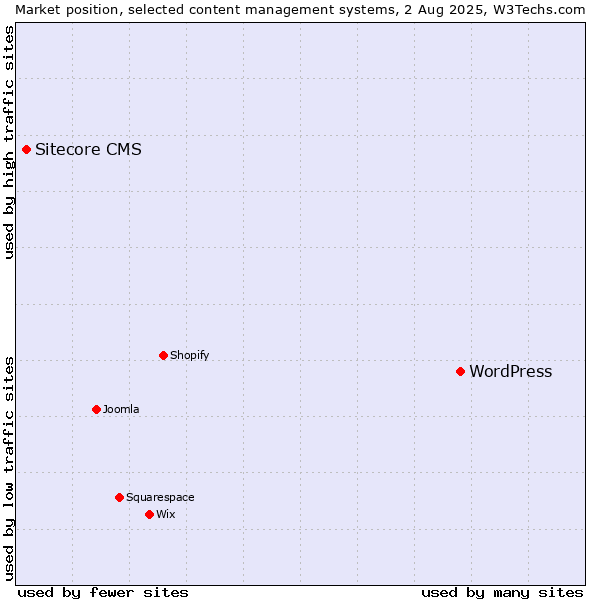Market position of WordPress vs. Sitecore CMS