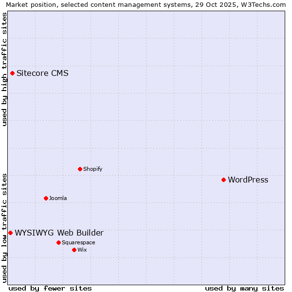 Market position of WordPress vs. Sitecore CMS vs. WYSIWYG Web Builder