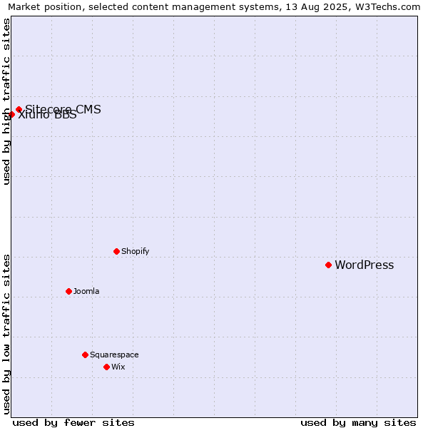 Market position of WordPress vs. Sitecore CMS vs. Xiuno BBS