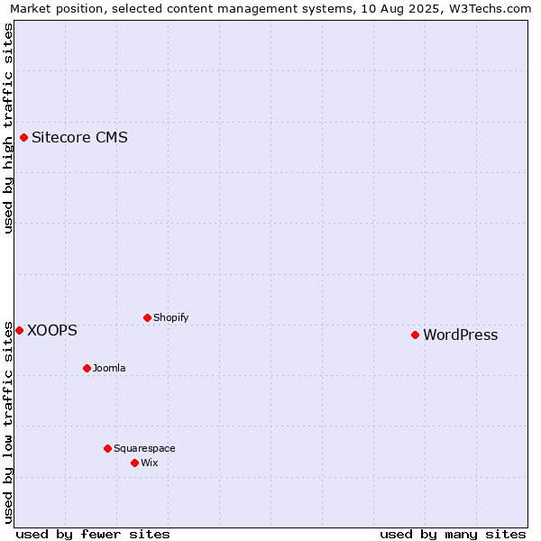 Market position of WordPress vs. Sitecore CMS vs. XOOPS