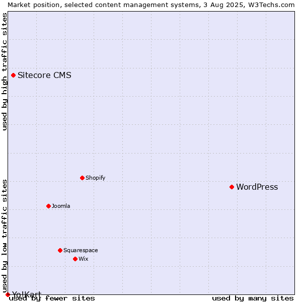 Market position of WordPress vs. Sitecore CMS vs. Yo!Kart
