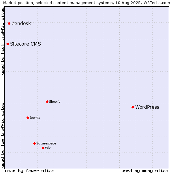 Market position of WordPress vs. Zendesk vs. Sitecore CMS