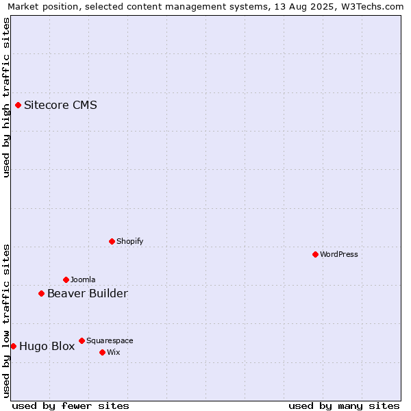 Market position of Beaver Builder vs. Sitecore CMS vs. Hugo Blox