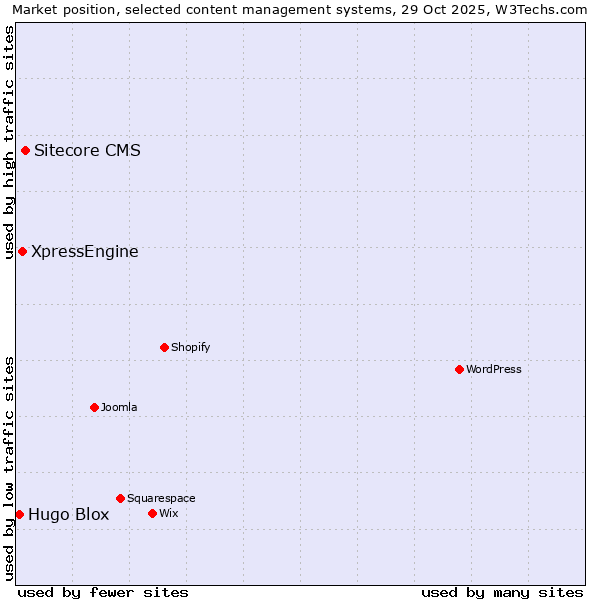 Market position of Sitecore CMS vs. XpressEngine vs. Hugo Blox