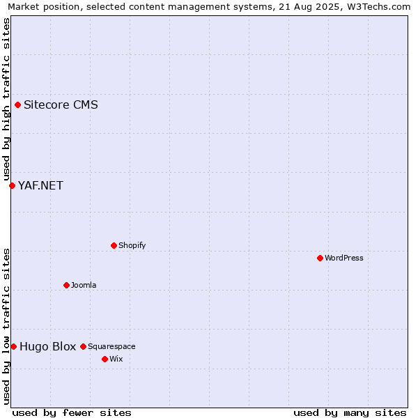 Market position of Sitecore CMS vs. Hugo Blox vs. YAF.NET