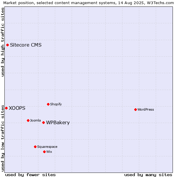 Market position of WPBakery vs. Sitecore CMS vs. XOOPS