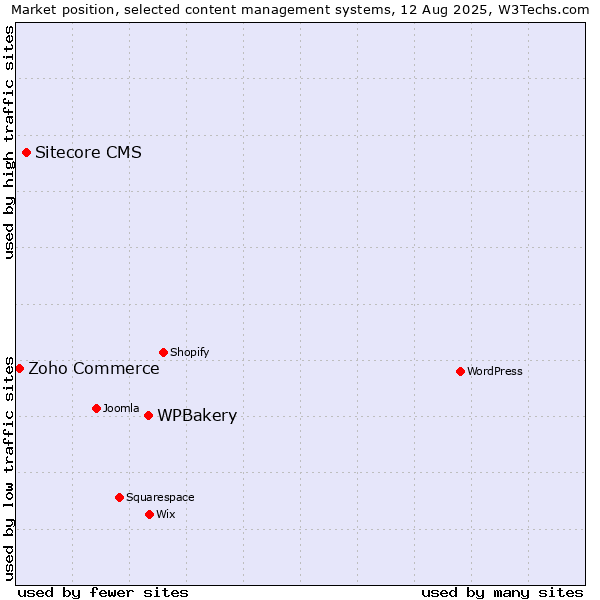 Market position of WPBakery vs. Sitecore CMS vs. Zoho Commerce